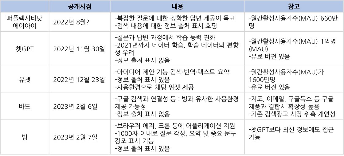대화형 검색엔진 특징