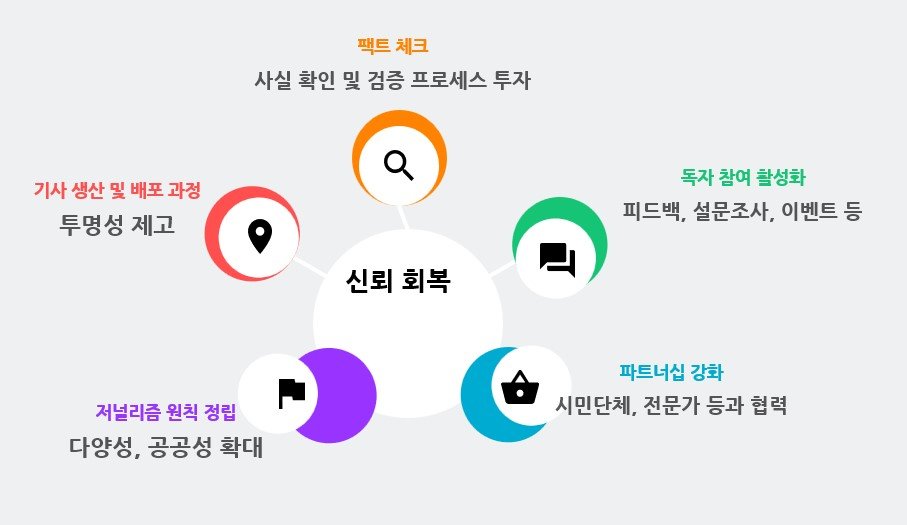 챗GPT가 제시한 신뢰회복 방법