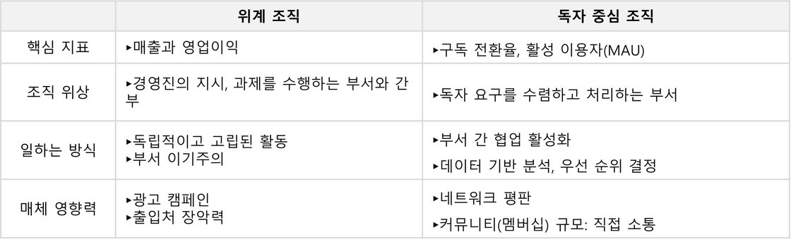 독자 데이터를 다루는 조직의 위상