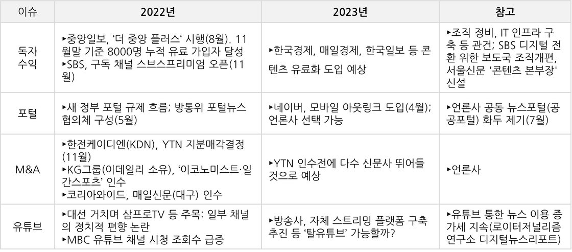언론계 올해 이슈와 2023년 전망