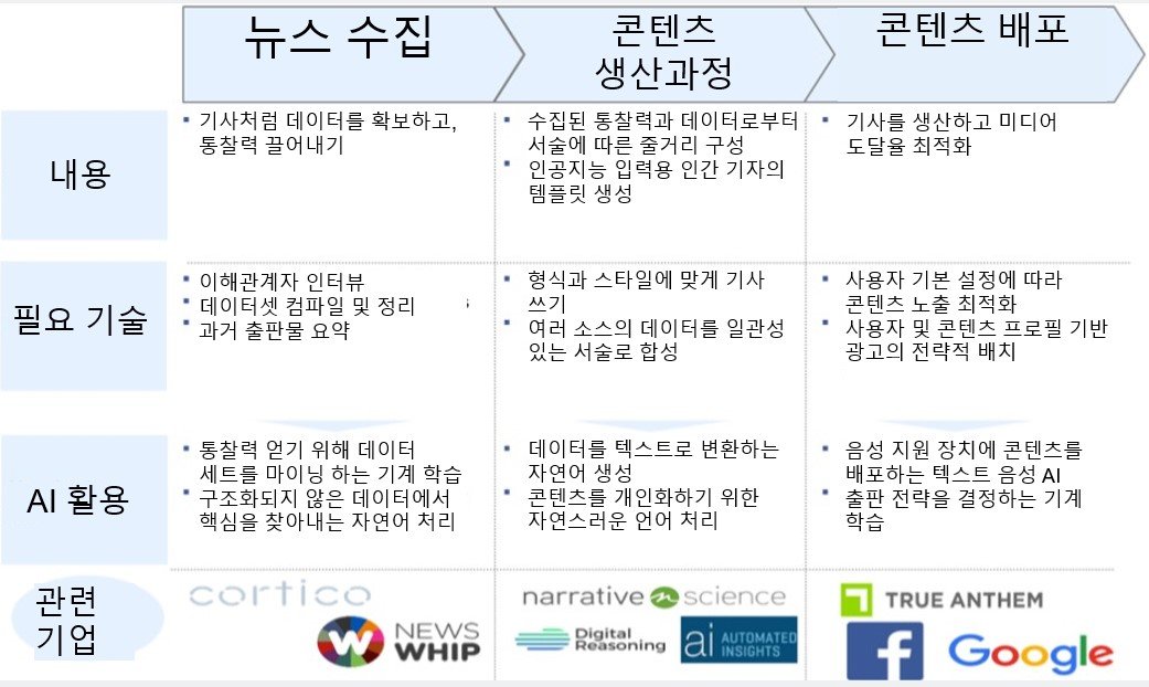 저널리즘에서 AI 가치 사슬