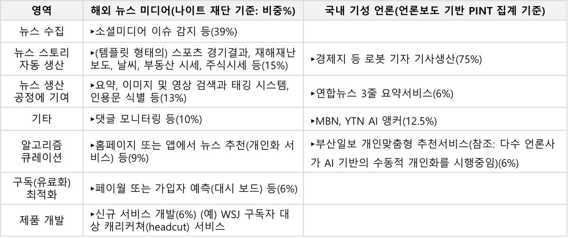 국내외 언론사의 AI 활용 사례 분류