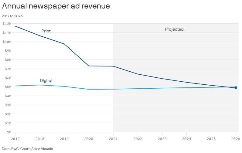 2017~2026년 연간 신문 광고매출 추이