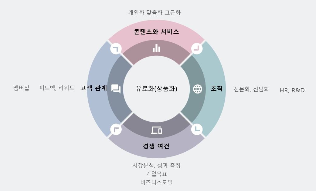 디지털 전환 과정에서 콘텐츠, 서비스의 '개인화' 여정은 내부를 변화시키는 중요한 동기가 된다.