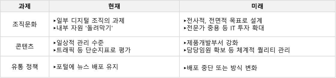 구독 모델을 추진하는 뉴스 조직의 특성