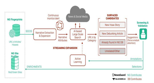NewsGaurd x BlackBird AI