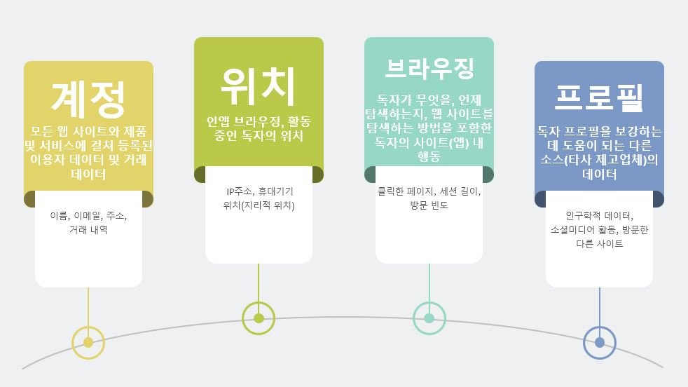 고객 데이터 분류