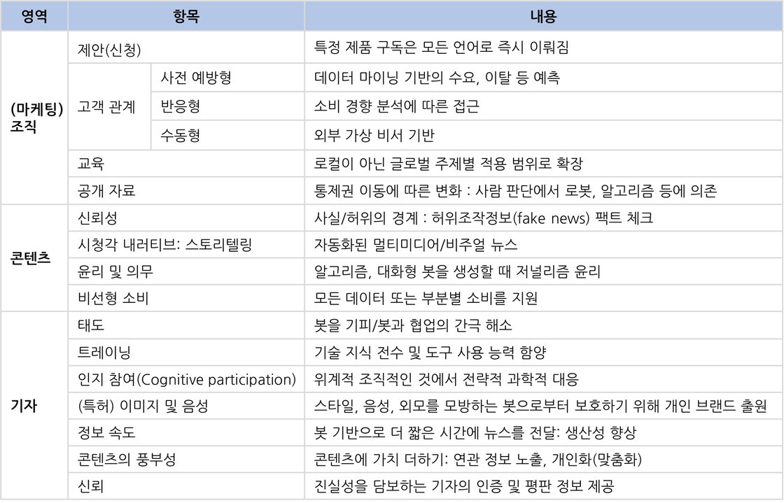 AI가 저널리즘에 미치는 영향
