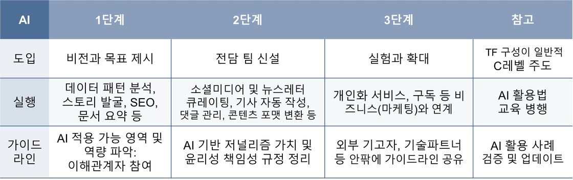 AI 도입 및 활용의 단계