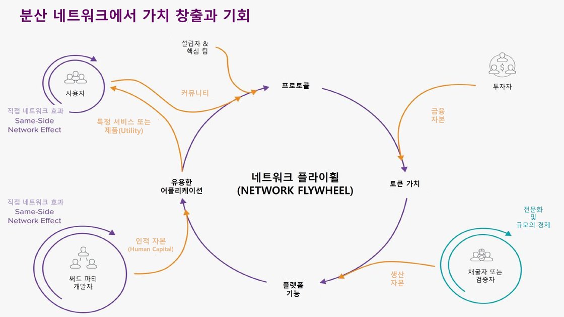 분산 네트워크에서 가치 창출과 기회