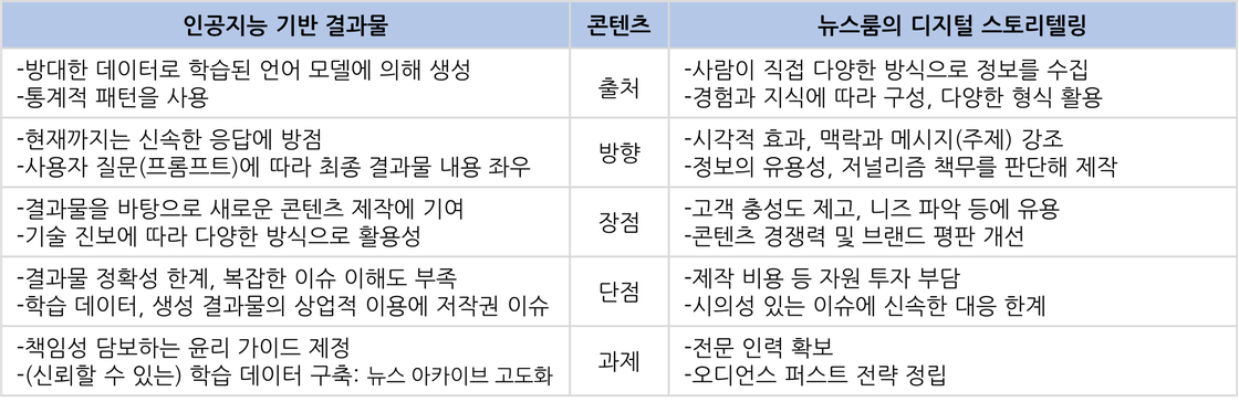챗GPT 결과물과 뉴스룸 디지털스토리텔링의 특징