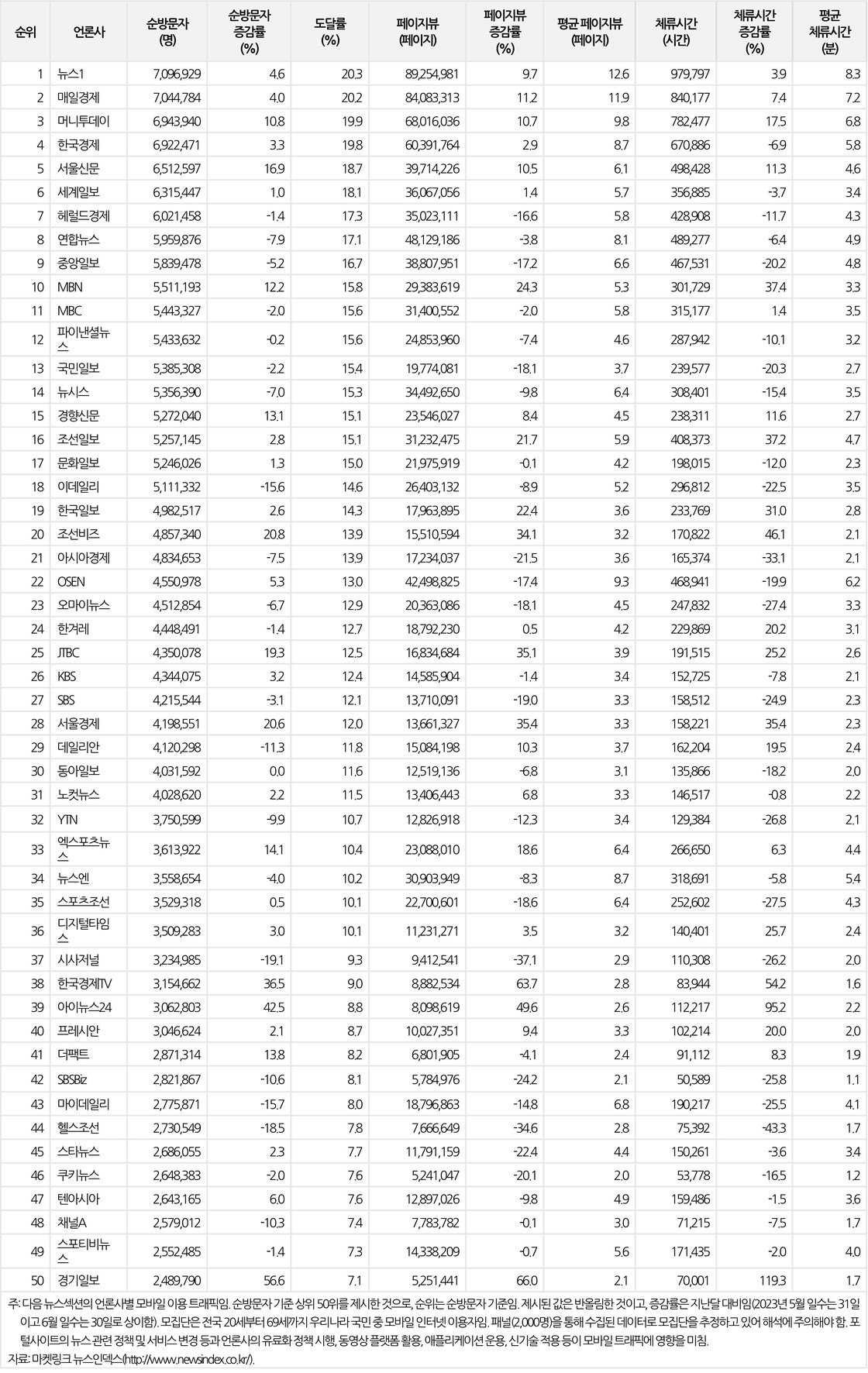 다음(daum.net) 뉴스섹션의 언론사별 모바일 이용 트래픽(2023년 6월)