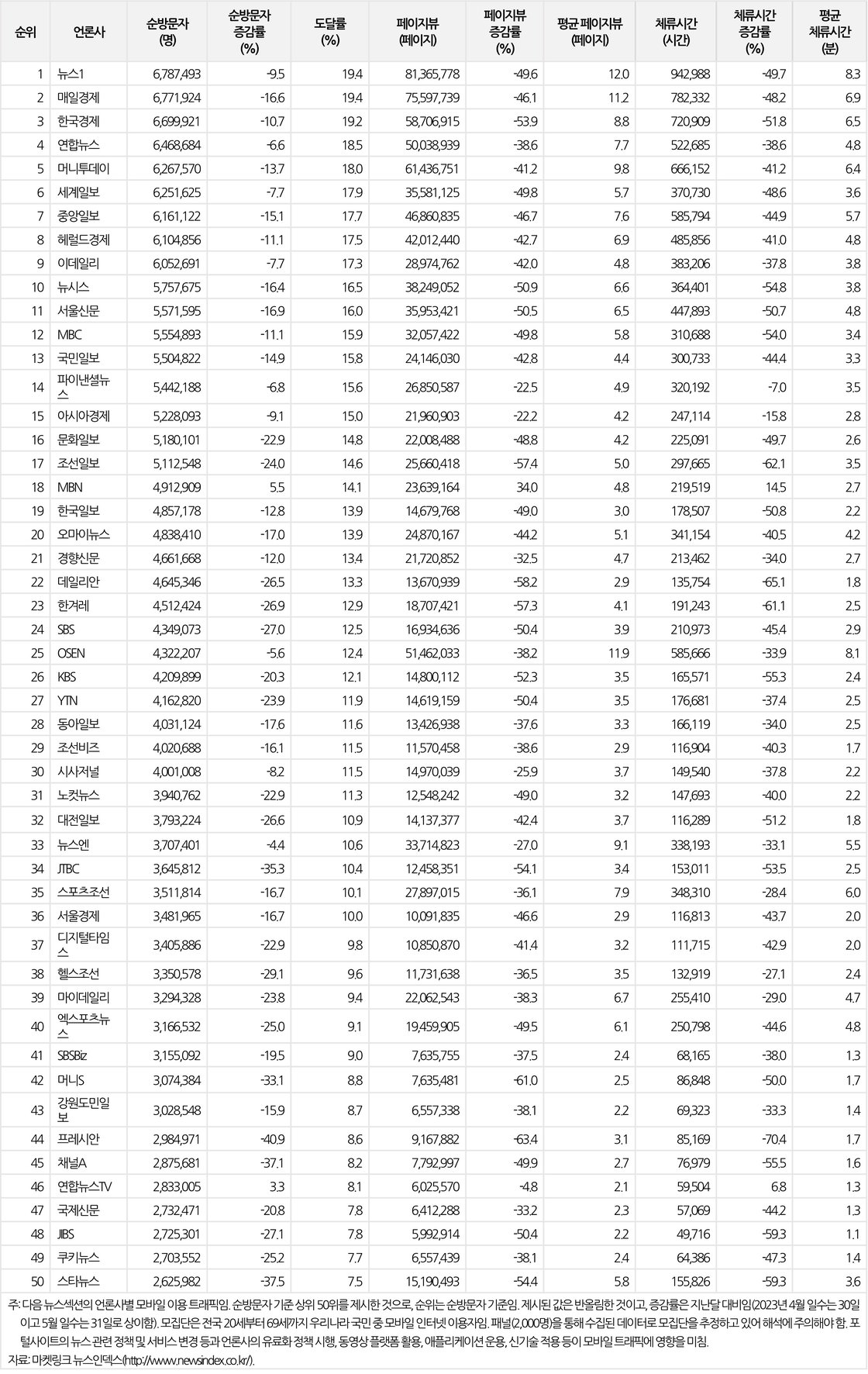 다음(daum.net) 뉴스섹션의 언론사별 모바일 이용 트래픽(2023년 5월)