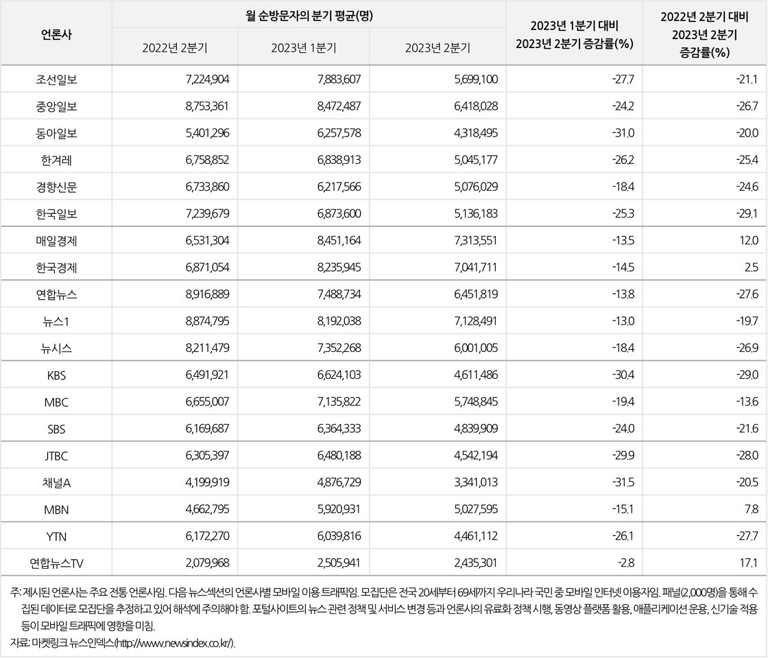 다음(daum.net) 뉴스섹션의 언론사 웹사이트별 모바일 이용 트래픽 변화 추이(2023년 2분기) 순방문자