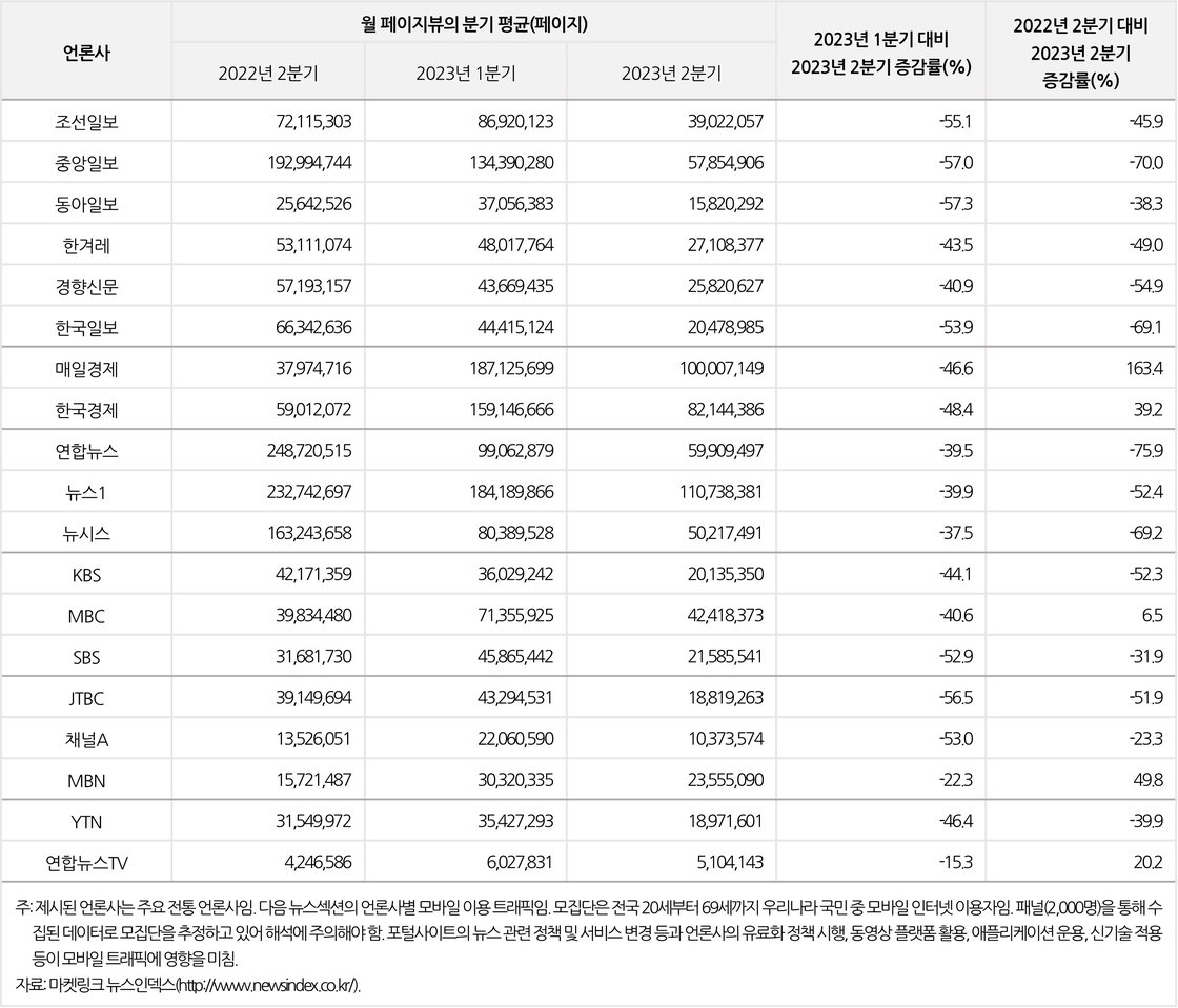 다음(daum.net) 뉴스섹션의 언론사 웹사이트별 모바일 이용 트래픽 변화 추이(2023년 2분기) 페이지뷰