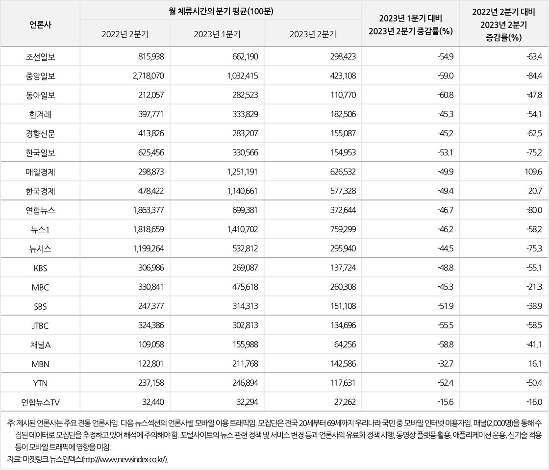 다음(daum.net) 뉴스섹션의 언론사 웹사이트별 모바일 이용 트래픽 변화 추이(2023년 2분기) 체류시간