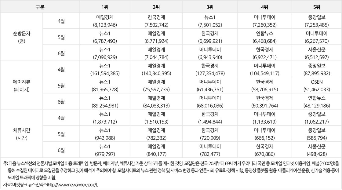 다음(daum.net) 뉴스섹션의 모바일 이용 트래픽별 순위 변화 추이(2023년 2분기)