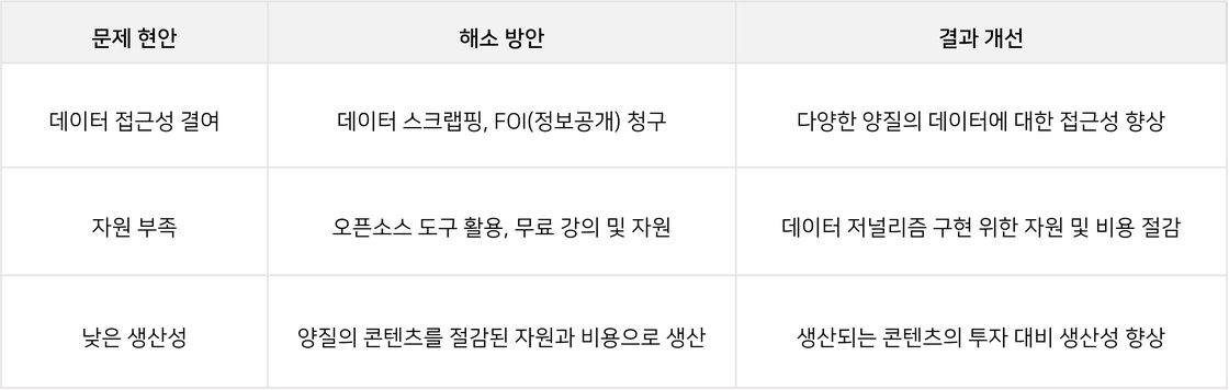 데이터 저널리즘 현황 문제 해결 결과 표