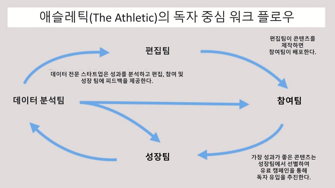 디애슬래틱의 독자 중심 워크플로우