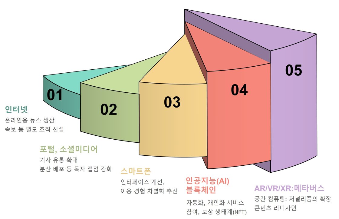 디지털 기술은 뉴스룸의 변화를 촉진했다