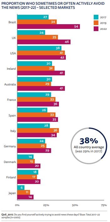 디지털 뉴스 리포트 2022 뉴스회피 경험 증가