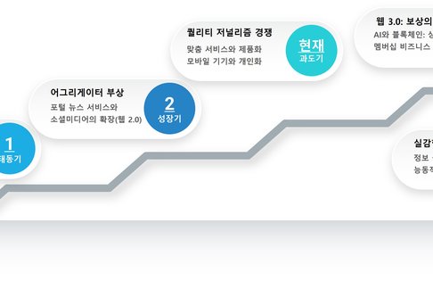 디지털 뉴스 미디어 발전 단계
