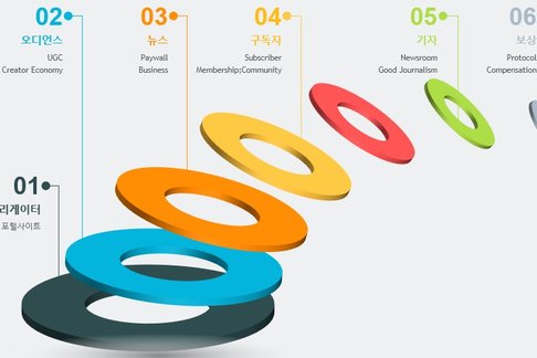 디지털 뉴스 생태계의 키워드