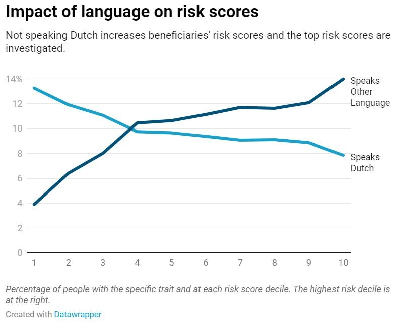 언어구사에 따른 위험지수 차이 - Lighthouse Report