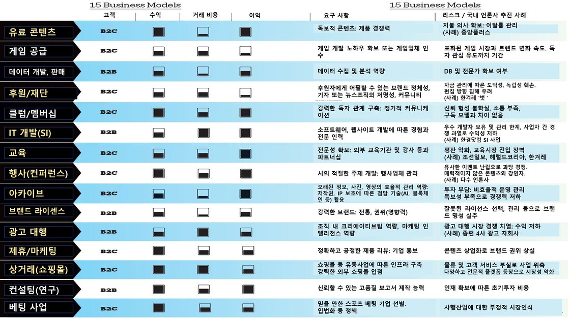 언론사의 15개 비즈니스 모델