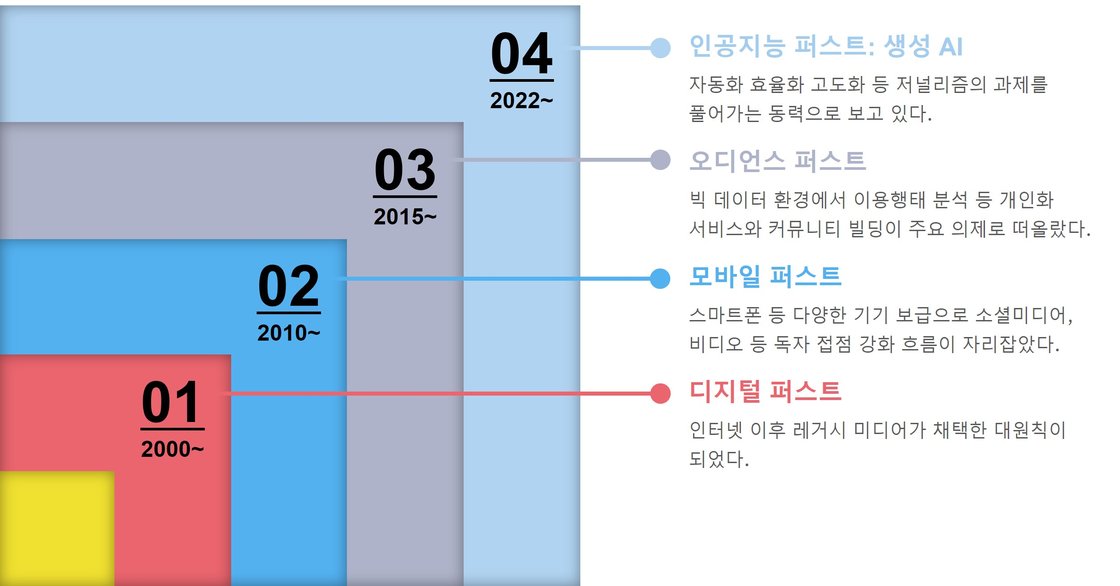 언론사 혁신 전략의 단계