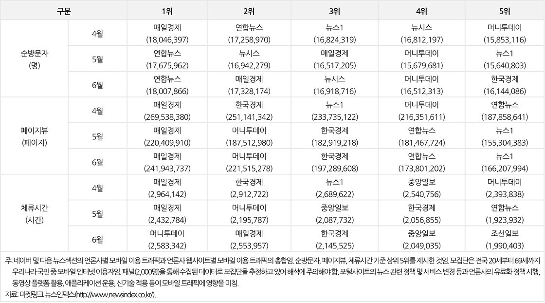 언론사 전체 모바일 이용 트래픽별 순위 변화 추이(2023년 2분기)