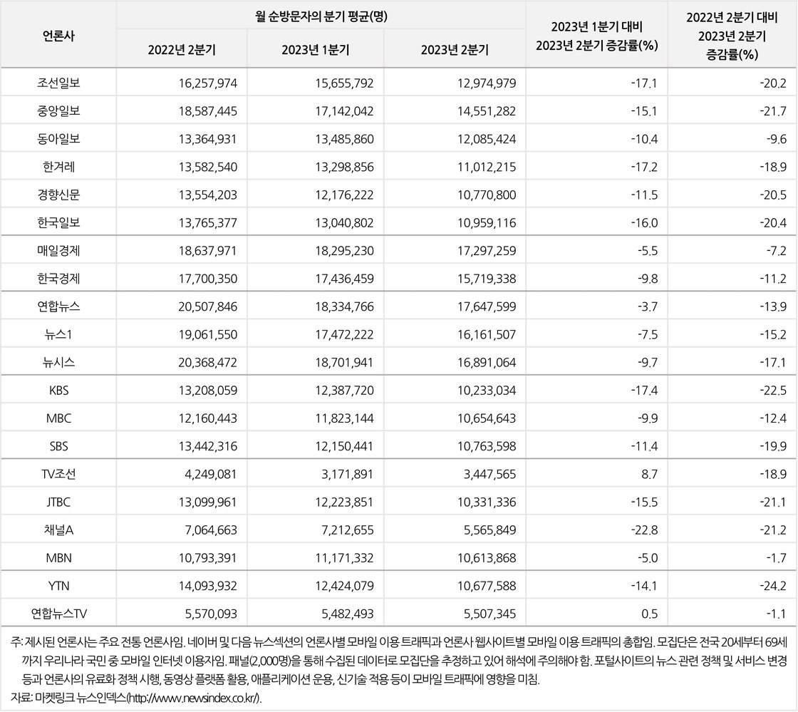 언론사 전체 모바일 이용 트래픽 변화 추이(2023년 2분기) 순방문자