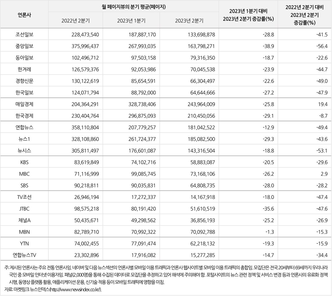 언론사 전체 모바일 이용 트래픽 변화 추이(2023년 2분기) 페이지뷰