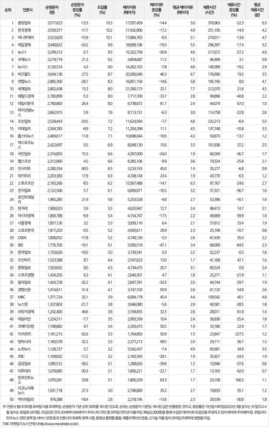 언론사 웹사이트별 모바일 이용 트래픽(2023년 4월)