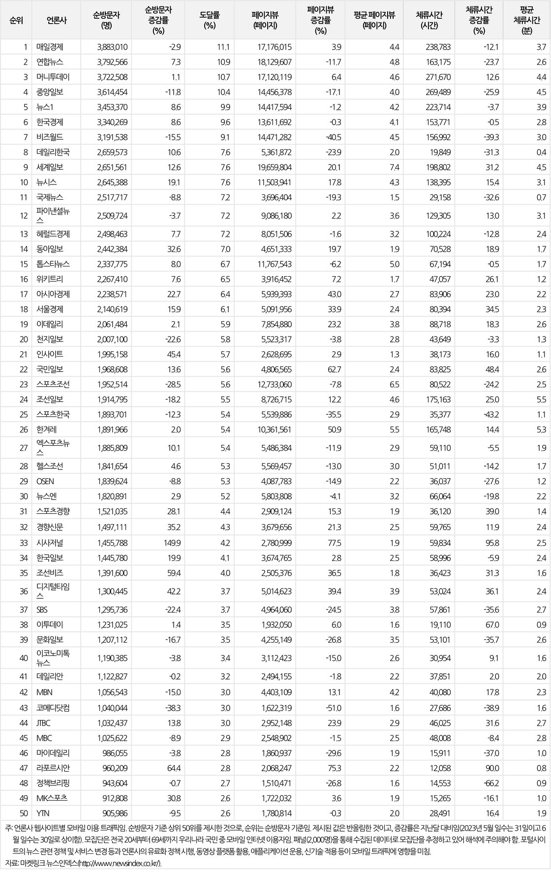언론사 웹사이트별 모바일 이용 트래픽(2023년 6월)