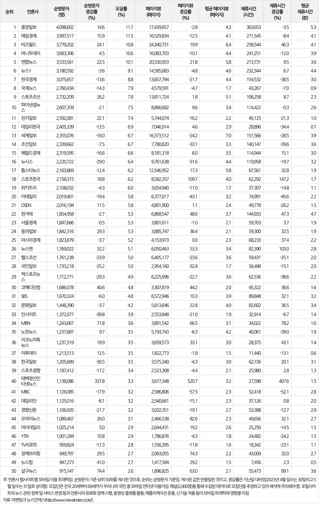 언론사 웹사이트별 모바일 이용 트래픽(2023년 5월)