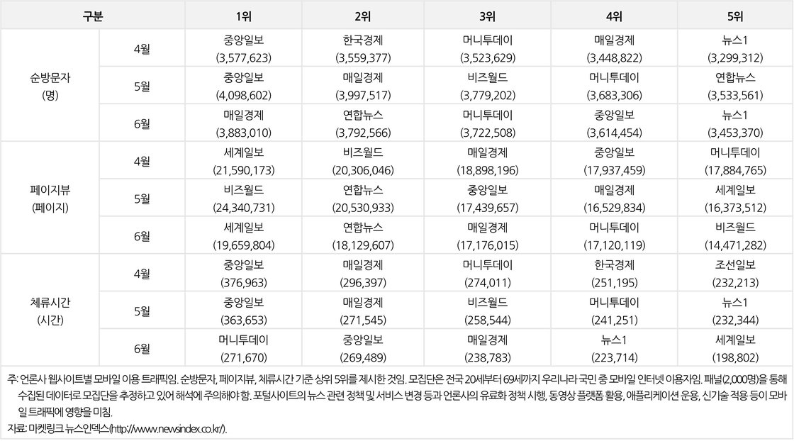 언론사 웹사이트의 모바일 이용 트래픽별 순위 변화 추이(2023년 2분기)