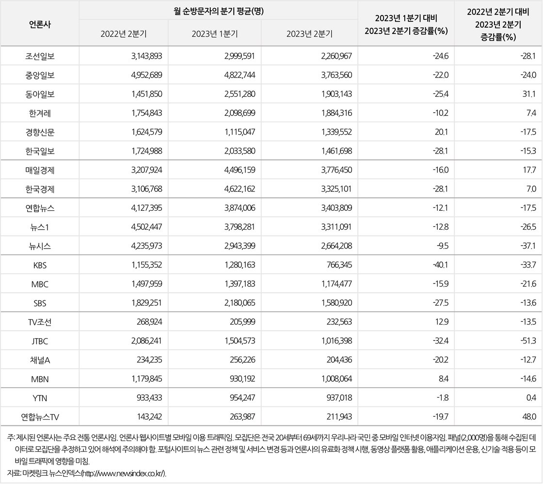 언론사 웹사이트의 모바일 이용 트래픽 변화 추이(2023년 2분기) 순방문자