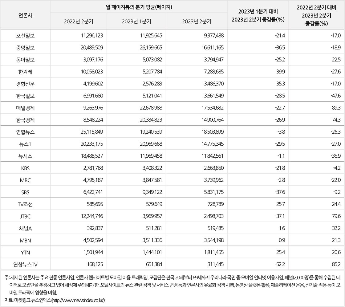언론사 웹사이트의 모바일 이용 트래픽 변화 추이(2023년 2분기) 페이지뷰