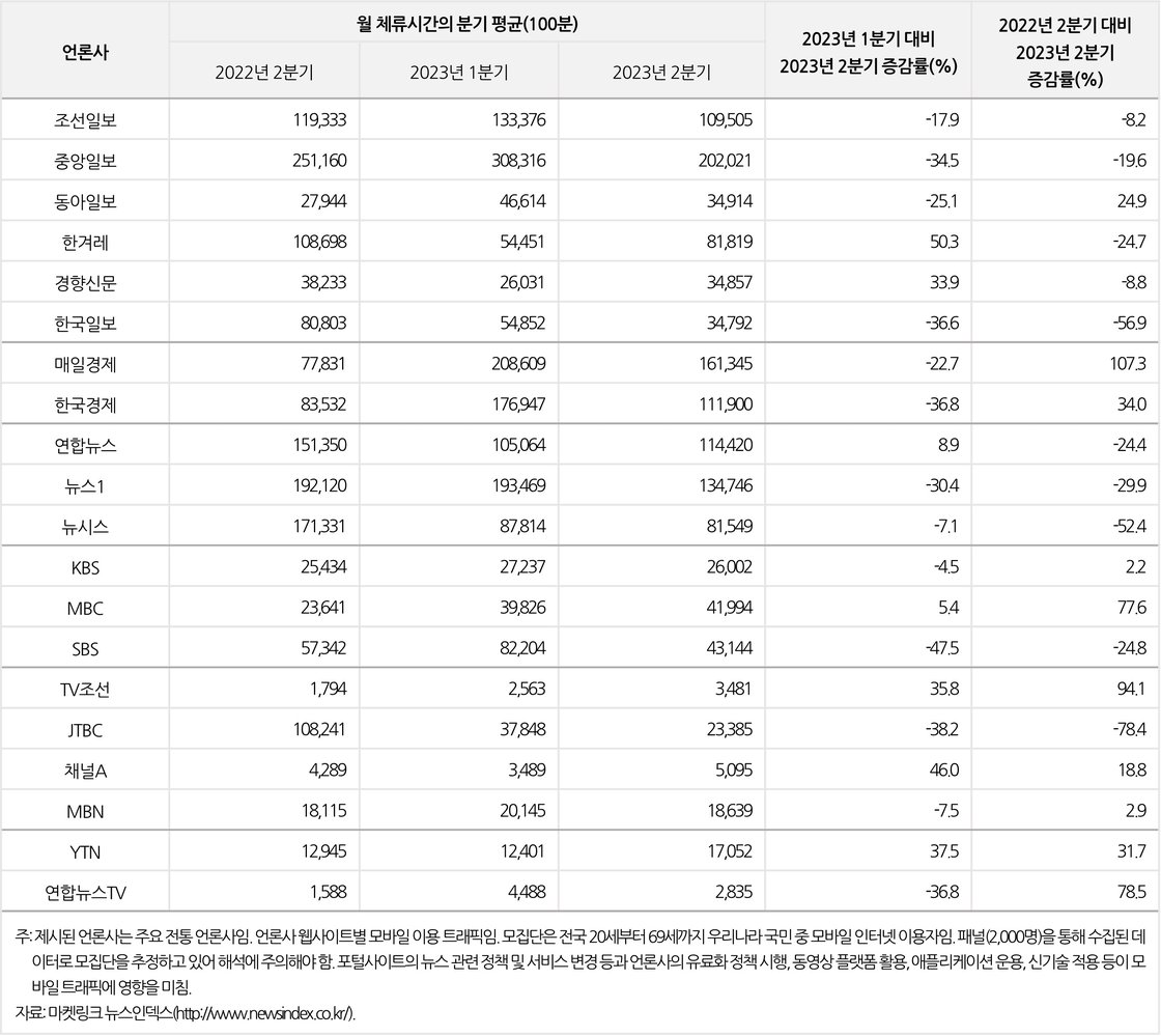 언론사 웹사이트의 모바일 이용 트래픽 변화 추이(2023년 2분기) 체류시간
