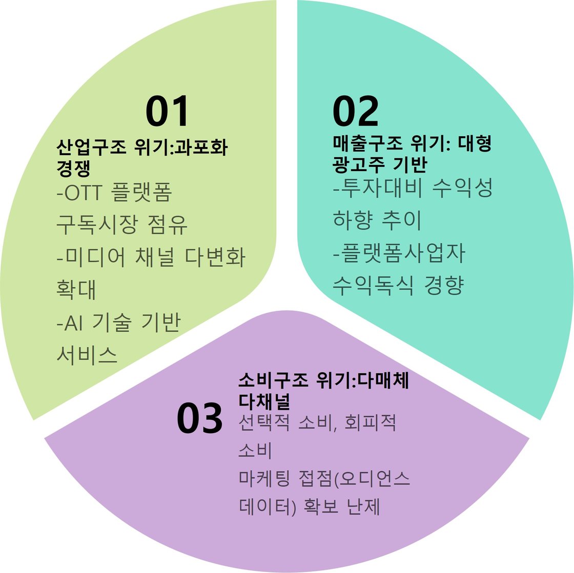 언론산업의 3중 위기 구조