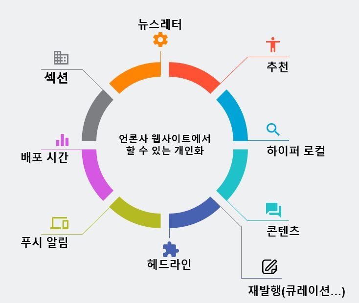언론사 디지털 제품군 개인화