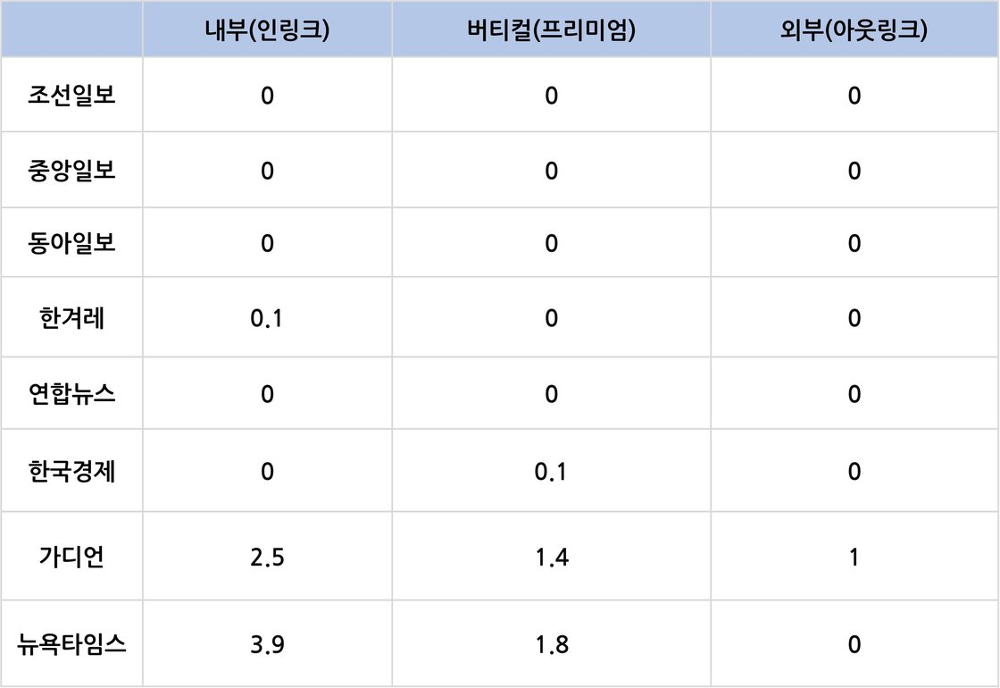 국내외 주요 언론사 기사 페이지 내 링크 적용 건수