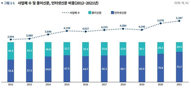 국내 종이,인터넷 신문 사업체 비중