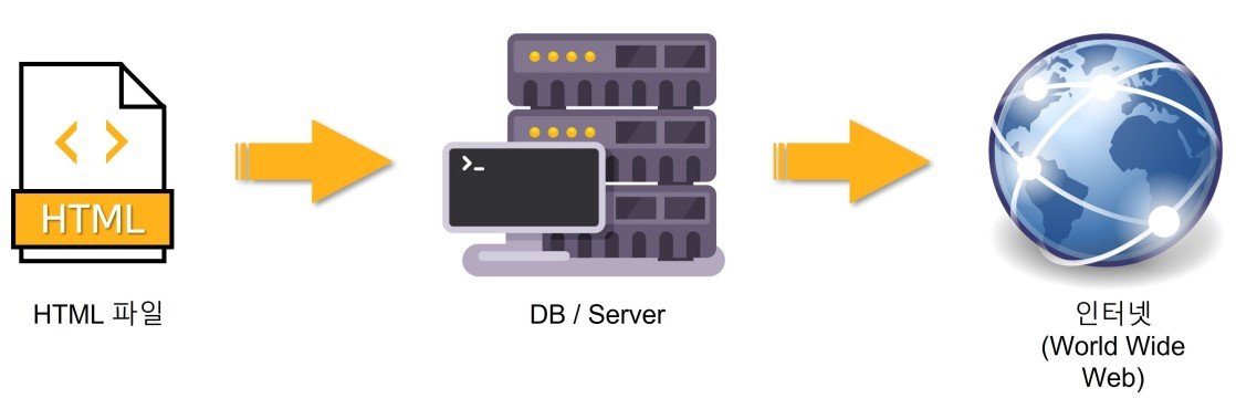 HTML 업로드 순서도