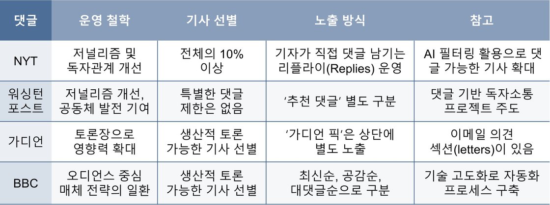 해외 언론사 뉴스 댓글 서비스 현황