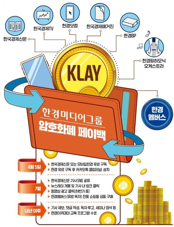 한국경제신문 코인 보상 생태계
