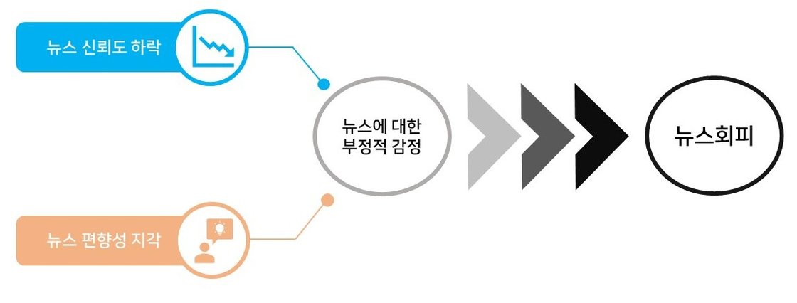 뉴스회피 원인 매개하는 부정적 감정