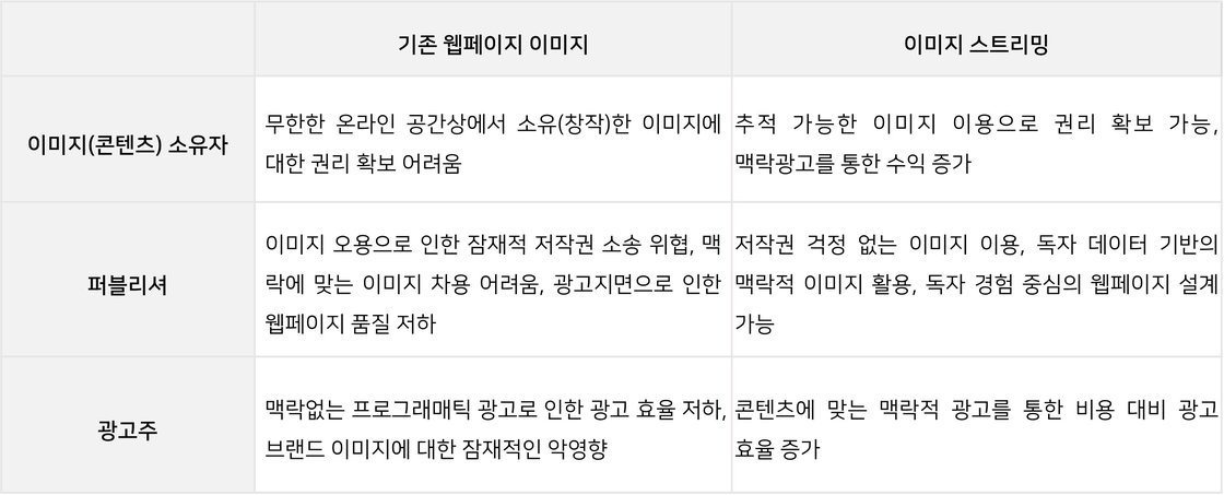 이미지 스트리밍 이해관계자 이익 표