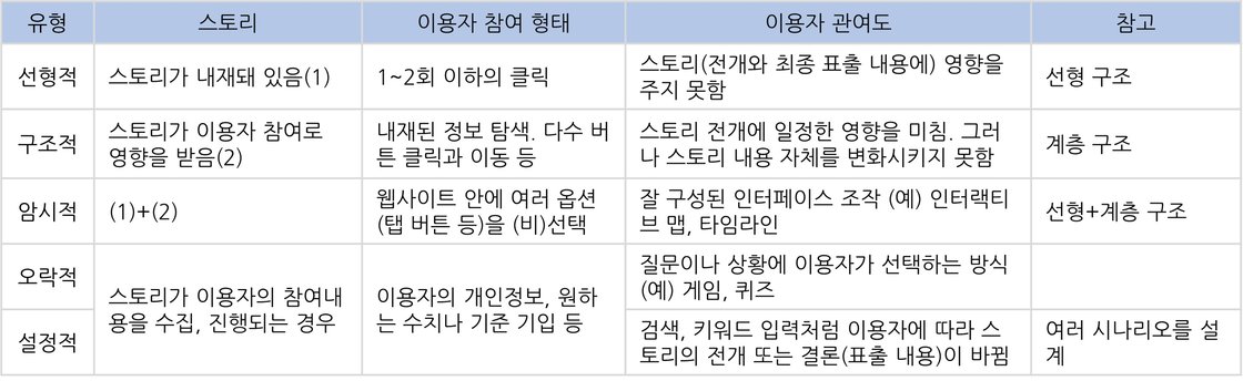 인터랙티브 스토리텔링의 유형